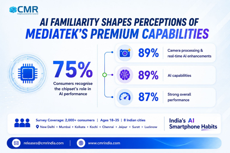 CMRINDIA's tweet photo. 75% recognize that the processor plays a critical role in AI performance, with AI capabilities and camera enhancements emerging as key associations with premium chipsets.

MediaTek currently has a 47% market share, with consumers associating AI familiarity with it.
#CMRInsights https://t.co/xaSrTPPs2V
