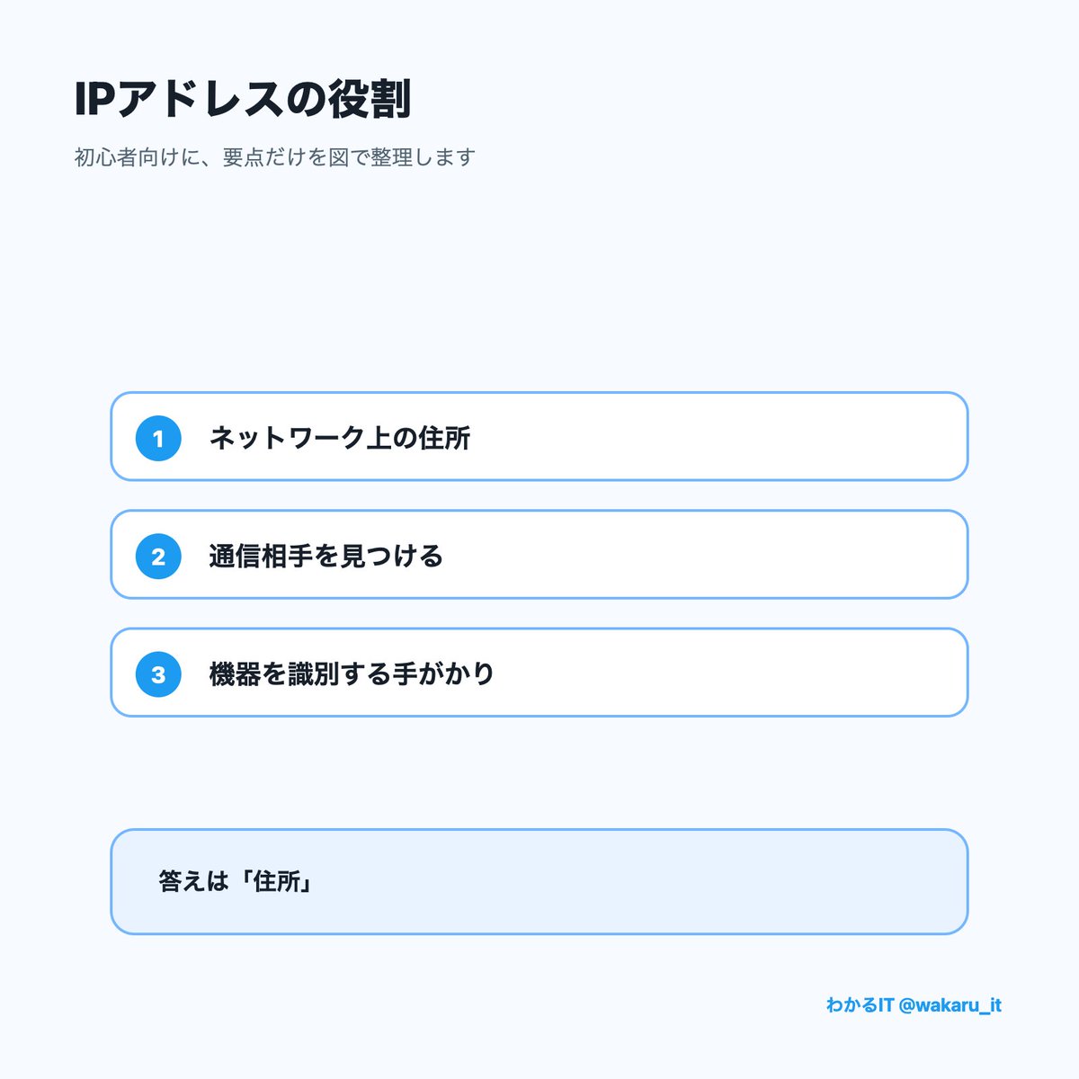 wakaru_it's tweet photo. 【IT初心者クイズ】
本人であることを確認するのはどちら？

A. 認証
B. 認可

答えはA。認証後に、その人が利用できる機能を決めるのが認可です。 https://t.co/ceQpwm4NnC