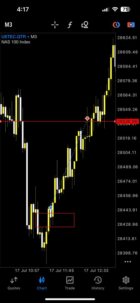 rahulkokane04's tweet photo. This week started with a loss on Monday. However, we are closing the last day of the week in profit, which is a great outcome.

Today, we caught an RTR A+ setup and made $72 profit in a single trade, in a single day. 💯

58% winrate on this month https://t.co/FHQgB5epS8