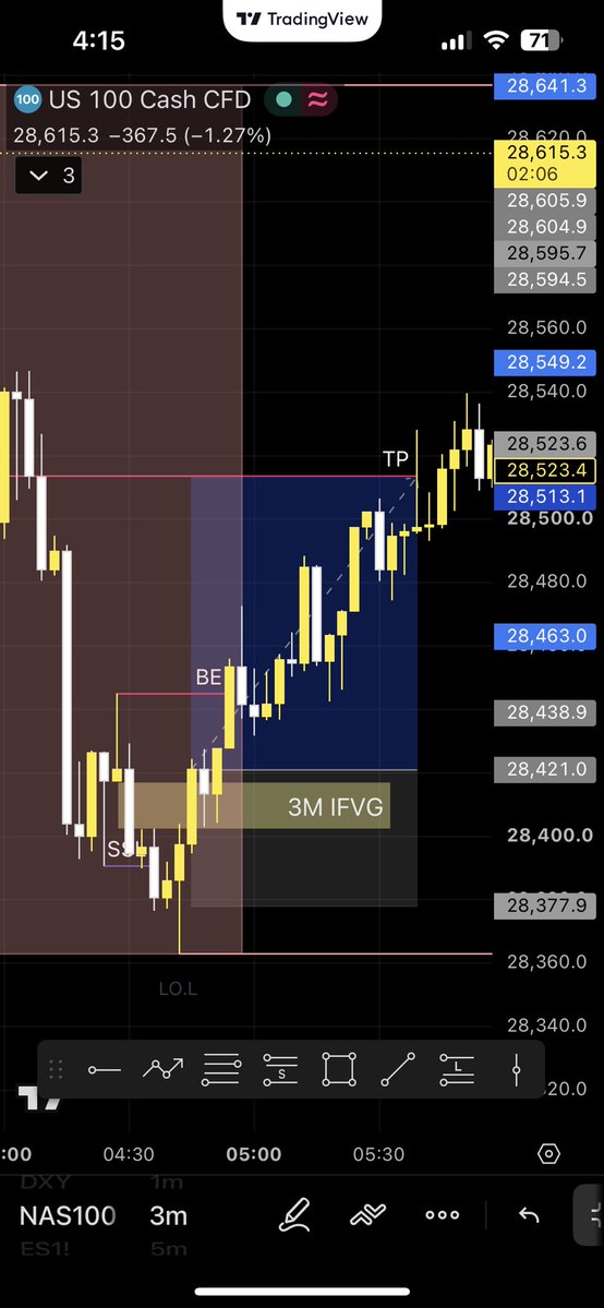 rahulkokane04's tweet photo. This week started with a loss on Monday. However, we are closing the last day of the week in profit, which is a great outcome.

Today, we caught an RTR A+ setup and made $72 profit in a single trade, in a single day. 💯

58% winrate on this month https://t.co/FHQgB5epS8