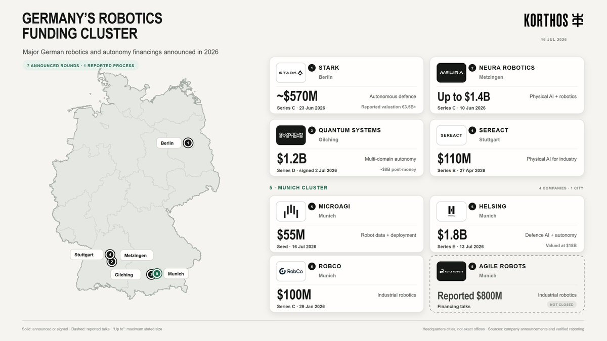 AGkorthos's tweet photo. Germany is producing a significant cluster of robotics and autonomy funding this year.

Yesterday, Munich-founded microagi announced a $55 million seed round, which the company described as the largest seed financing in German history.

It joins several much larger rounds across the stack, four of which were announced within the past five weeks.

NEURA Robotics announced a Series C of up to $1.4 billion for its physical AI platform.

Quantum Systems signed a $1.2 billion Series D to scale autonomous systems across air, land and sea.

Helsing raised $1.8 billion at an $18 billion valuation as it expands from defence AI software into autonomous aircraft, drones and underwater systems.

STARK also raised ~$570M, to expand research, manufacturing and production of autonomous systems.

These companies are targeting different markets, but together they represent a growing German cluster spanning physical AI, robotics infrastructure, drones and other autonomous systems.

*Leading rounds represented; non-exhaustive map.