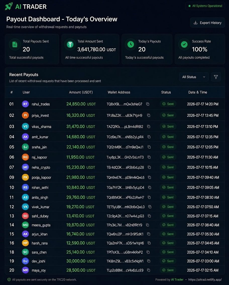 AITradingProfit's tweet photo. Today's payouts delivered. 📈

20 successful withdrawals

348,870 USDT processed

Reliable results, day after day.

Experience the power of AI trading.

🔗 https://t.co/OKclNv9SSq https://t.co/LoWOBuF31e