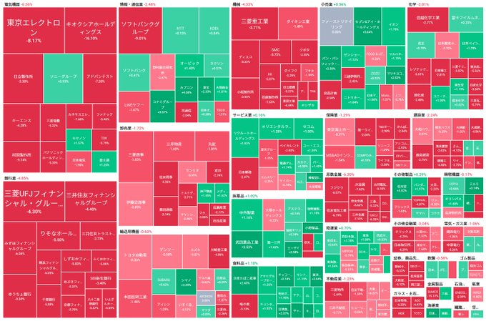 0820Gr's tweet photo. 📊 【7/17 大引け＆来週の展望】日経平均は一時4,000円超の大暴落！高値から1万円超の下落で歴史的調整局面も、資金は「セブン＆アイ・小売・非AI」へ緊急退避！

本日（7/17）の東京市場は、日経平均が一時下げ幅4,000円を超えるという歴史的な大暴落を記録。終値でも2,000円超の大幅続落となり、市場は極めて緊迫した週末を迎えました。

6月22日の高値（72,831円）から、本日の安値（62,704円）まで、わずか1ヶ月足らずで【1万円以上】も水準を切り下げた計算になります。ただ、悩ましいのは米ナスダックなど世界株が崩壊しているわけではなく、日本株のダメージも「AI・半導体関連」に極端に集中している点。その裏で、牙城を守る【小売・非AIの実力株】には明確な買い戻しが入っています！

🟢 本日（7/17）のマーケット＆セクター潮流
東証プライム騰落：値上がり 449 / 値下がり 1,081（AIの歴史的崩壊と非AIの逆張りが鮮明に）

🔥 AIの逆回転で資金が逆流した「最強小売・カタリスト株」

セブン＆アイ（3382）が大幅上昇：日経新聞による「東欧進出観測」の報道が強烈な刺激材料となり急伸！

小売セクターに強い買い物：イオン、ニトリHD、マツキヨココカラなど、地合いに強いディフェンシブ小売株の動きが良好。

サイゼリヤ（7581）が＋12.1％とどまることを知らぬ急騰：前日のストップ高比例配分に続き、本日も爆発的な大商いで市場の主役に。

復権の兆しを見せる「元・AI脅威株」：かつてAIの台頭を理由に売られていた富士通、オービック、マネーフォワードなどが見直し買いで上昇。

❌ パニック的な投げ売りに巻き込まれたハイテク・宇宙・新興株

半導体・電子部品が壊滅的な崩壊：アドバンテストや東京エレクトロンが軒並み大幅安。さらにSCREENや太陽誘電が「2桁（10%超）の下落率」を叩き出す凄惨な地合いに。株価急落のトばっちりで野村HDや大和証券Gなど証券株も下落。

宇宙ベンチャー関連が急落：米SpaceXのロケット打ち上げ試験中止の逆風を受け、SynspectiveやQPS研究所（5595）が急落。

チャットプラス（598A）が一転ストップ安：昨日初値をつけてストップ高となったお祭り騒ぎから一転、本日は利益確定売りに押されストップ安まで売り込まれる大荒れの展開。

📆 今週の振り返り：好決算を無視した「AI総悲観」で週間4,416円安

今週はまさに激動の1週間でした。週初13日の4桁暴落後、14〜15日は猛烈な押し目買いで反発。しかし、海外でASMLやTSMCが「好決算」を発表したにもかかわらず、グローバルでAI関連への評価が高まらず失速。3連休の市場空白リスクを嫌気した売りが週末に一気に加速し、週間で約4,416円安、週足は2週連続の陰線を形成しました。

🔮 来週の見通し：米メガテック決算が運命の引き金。弱材料に敏感な神経質地合いか
💡 来週の投資戦略と下値のメド来週の東京市場は、月曜休場のため「4取引日」の変則スケジュールとなりますが、【軟調かつ神経質な推移】を予想します。
最大の焦点は、「大暴落したAI関連株が自力で下げ止まれるか」です。現状、ここが反転しない限り日経平均の底打ち期待は高まりません。市場のセンチメントを劇的に変える特効薬は、注目度の高いキオクシアHD（285A）の反発、あるいは半導体・電子部品・電線のどこかのジャンルで「買われる銘柄」という違いが出てくることです。

🇺🇸 来週の最大リスク：米国でアルファベット（Google）やインテルなどのメガテック決算が本格化します。もしこれらの決算反応が弱い（期待外れ）だった場合、日経平均はAI関連主導でもう一段下を試す展開も覚悟せねばなりません。

🛡 決算前の手控えムード：国内も週後半から決算が出始めますが、数が少なく、多くの投資家は決算通過を待つため手がけづらく、下値での弱材料に敏感になりやすい需給環境です。
#株クラ #日本株