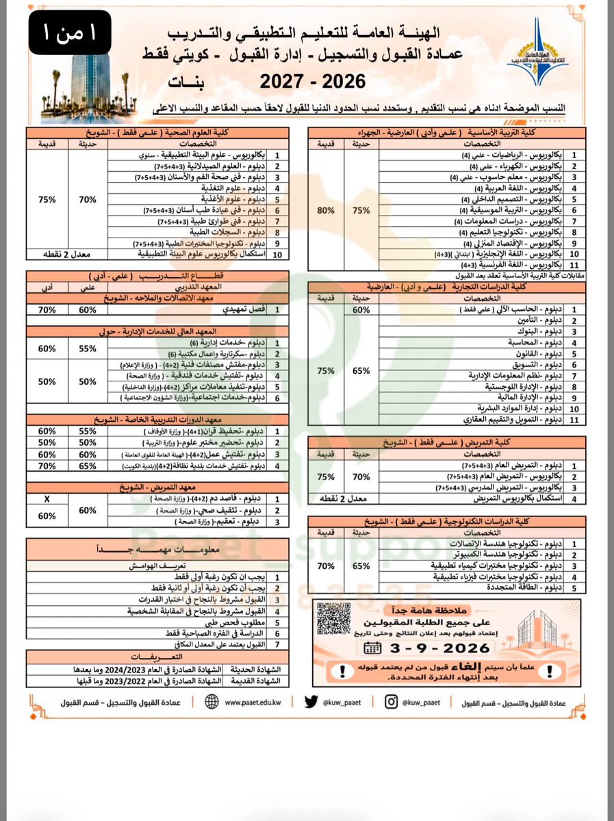 paaet_support's tweet photo. هام❗️❗️

🔸تعلن عمادة القبول والتسجيل في «التطبيقي»
عن الخطة الأساسية للقبول في الكليات والمعاهد والدورات التدريبية 

لحملة الثانوية العامة وما يعادلها للعام الدراسي 2027/2026

#paaet
#paaetsupport
#paaet_support
#التطبيقي https://t.co/mxoU9iGnlM