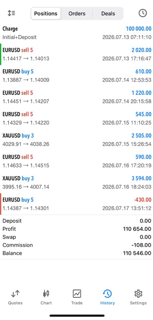 NeutralS59588's tweet photo. First loss on my @FundedNext july competition, 26 acct.
Still a win
Cheers🥂
#fundednext https://t.co/L0POqw8w1X