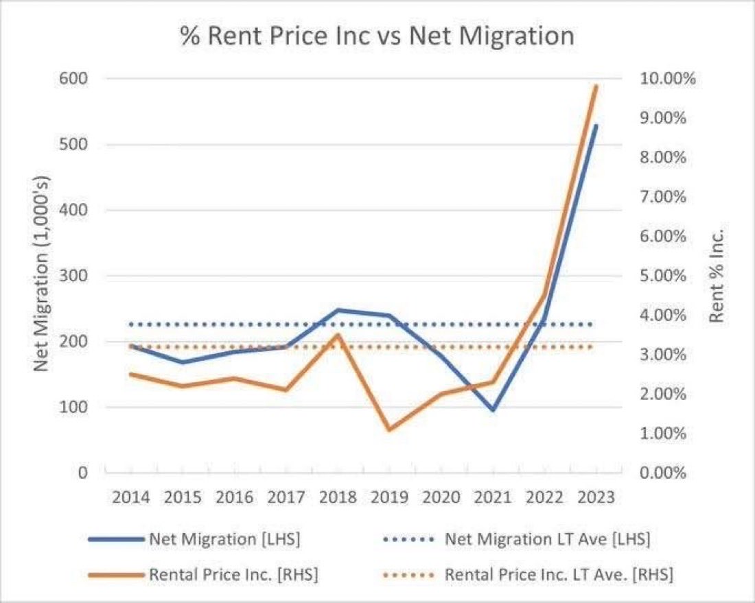BBBNutz's tweet photo. @TonySheldonNSW @LarsHalvorsen01 I present to you the rent vs Mass immigration https://t.co/kP94EAeatC
