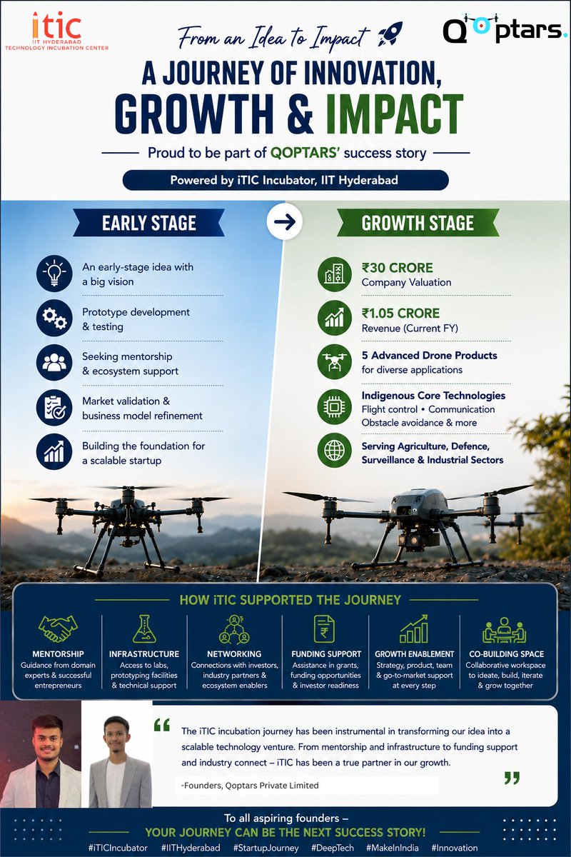 iTICIncubator's tweet photo. Proud to support @QoptarsL on its journey from an innovative idea to a fast-growing deep-tech startup developing indigenous drone technologies with significant business milestones. https://t.co/XqzYTQNvOQ