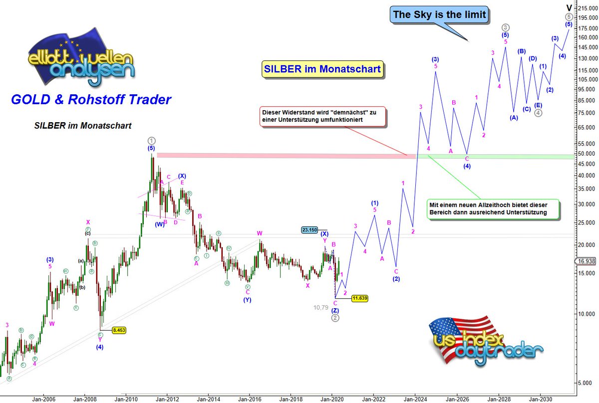 bozkaschi's tweet photo. #Silver 

It's absolutely crazy how accurate this Elliott Wave count from early 2020 has turned out to be.

According to it, we should currently be in wave A. 

A countertrend rally should come next (B), followed by a slightly lower double bottom (C (4)). The rest of the scenario is still to come.

The timing is slightly off, but considering this analysis was made back in 2020, it's pretty remarkable

https://t.co/sl9rkG0kaN