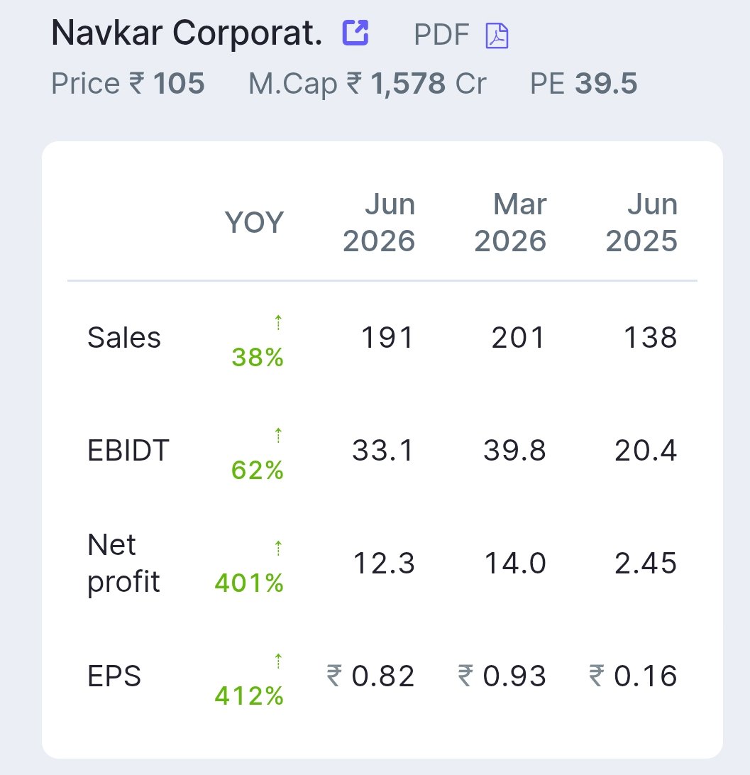 stockpicker_int's tweet photo. #NavkarCorp

क्या कमी रह गई थी भाई तेरे रिजल्ट में जो 10% गिर गए। https://t.co/Qmyty5xrxb