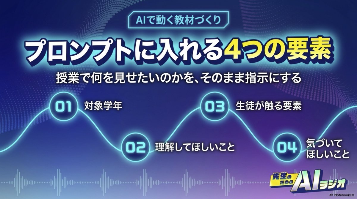 masay421's tweet photo. AIに動く教材を作ってもらうとき、プロンプトに何を書けばいいのか。
今週の「先生のためのAIラジオ」で紹介したのは、この4つの要素です。

1 対象学年
2 理解してほしいこと
3 生徒が触る要素
4 気づいてほしいこと

例えば振り子のシミュレーション教材なら。対象は高校生。理解してほしいのは、振り子の周期が主に糸の長さで変わること。生徒が触るのは、糸の長さを変えるスライダーと再生・停止のボタン。気づいてほしいのは、糸を長くすると1往復の時間が長くなること。

最初から4つ全部をそろえる必要はありません。まずシンプルに作らせて、対話で注文を重ねながら育てていく。そんな進め方も番組で話しています。

続きは番組で。リプ欄にリンク貼ってます👇

#先生のためのAIラジオ #AI教育 #Gemini