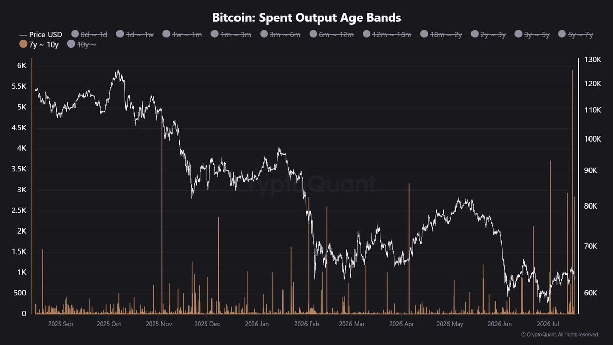 cryptorover's tweet photo. ONCHAIN: 👀 Over the past 365 days, long-dormant wallets have moved 144,470 $BTC after at least seven years of inactivity. https://t.co/obYVBgPyFA