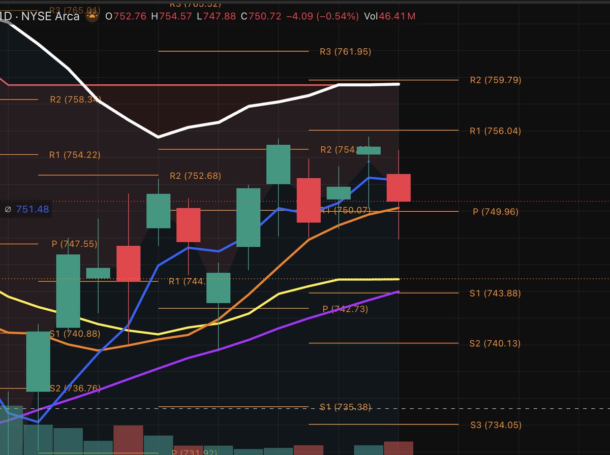 PhillyElllly's tweet photo. $SPY $SPX #ChartArt or as @SPYderMomTrades calls it 'Murder scenes". A B-line to the 50ma, where we have played many times already.............100ma $712 https://t.co/PWrtHk69rw