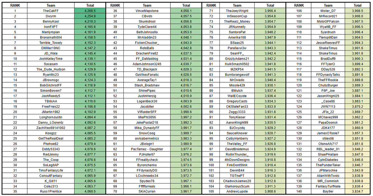 KyleSoppePFN's tweet photo. UPDATE

@TheCakFF continues to fend off the competition
@JoshKelleyTime posts a Top 10 number
The sharp @RyanMc23 up in the top tier

Tightlyyyyy bunched in the @ScottFish24 Bowl!

#FantasyFootball https://t.co/X1hHyAG9yz
