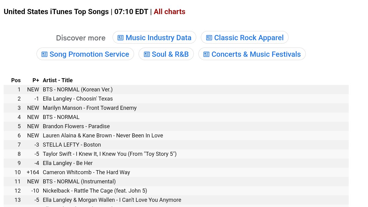 sleepinginsilk's tweet photo. NORMAL has now reached #1 on US ITUNES 🔥😭 https://t.co/Nd4PoCEneh
