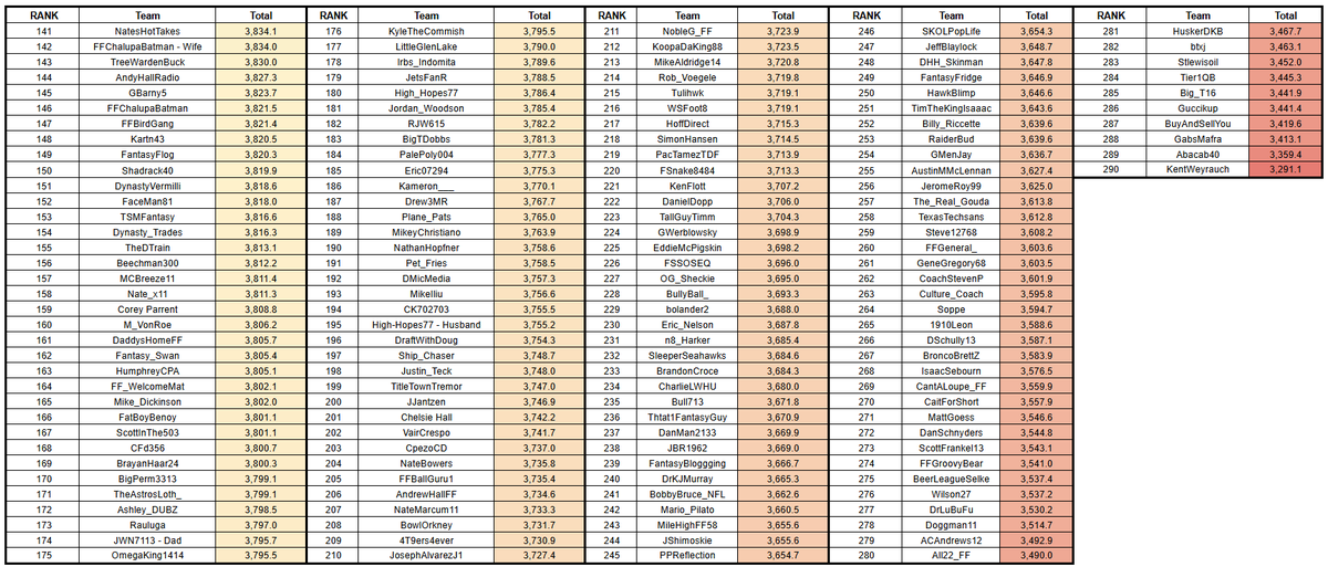 KyleSoppePFN's tweet photo. UPDATE

@TheCakFF continues to fend off the competition
@JoshKelleyTime posts a Top 10 number
The sharp @RyanMc23 up in the top tier

Tightlyyyyy bunched in the @ScottFish24 Bowl!

#FantasyFootball https://t.co/X1hHyAG9yz