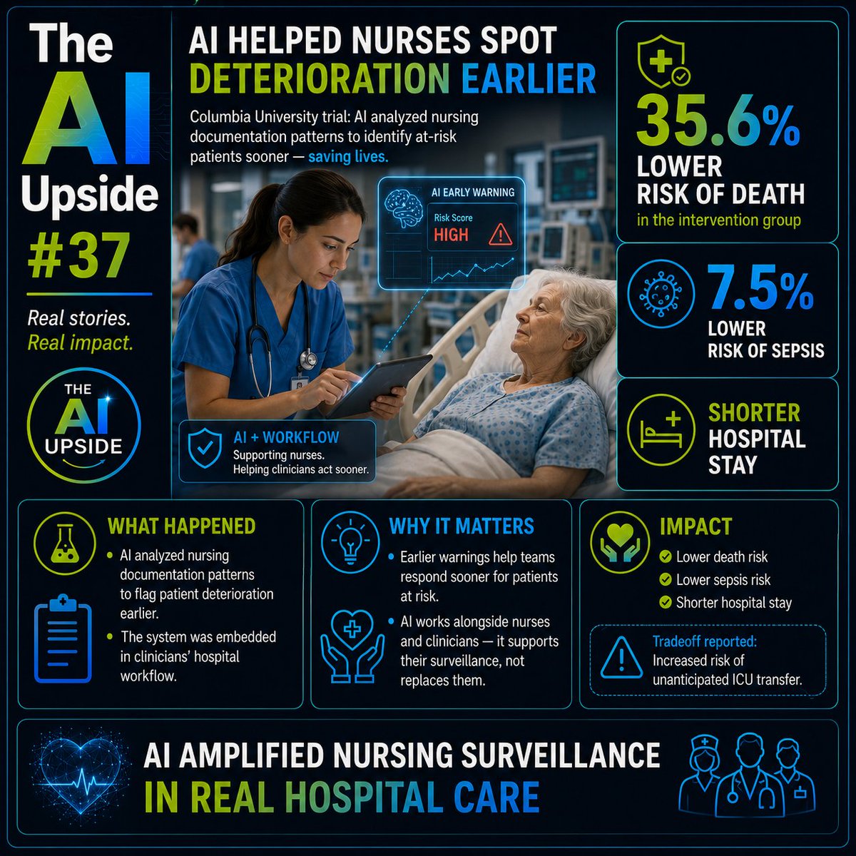 TheAIUpside's tweet photo. The AI Upside #37

When can AI help save lives in the hospital?

In a year-long multisite pragmatic cluster-randomized controlled trial, Columbia University reported that the CONCERN Early Warning System helped identify patient deterioration earlier by analyzing nursing documentation patterns.

Among 60,893 hospital patient encounters, patients in the intervention group experienced a:

• 35.6% lower risk of death
• 7.5% lower risk of sepsis
• Shorter hospital stays
What makes this especially important is that AI wasn't replacing nurses or physicians. It was working alongside them, analyzing documentation patterns to help clinical teams recognize patient deterioration sooner and intervene earlier.
The results are promising, but they also highlight the importance of responsible AI deployment. The study evaluated a combined AI-plus-workflow intervention in real hospital settings, and researchers also reported an increased risk of unanticipated ICU transfers, demonstrating why careful clinical validation remains essential.

Real stories. Real impact.

#Healthcare #AI #AIinHealthcare #PatientSafety #Nursing #ClinicalAI #DigitalHealth #ArtificialIntelligence