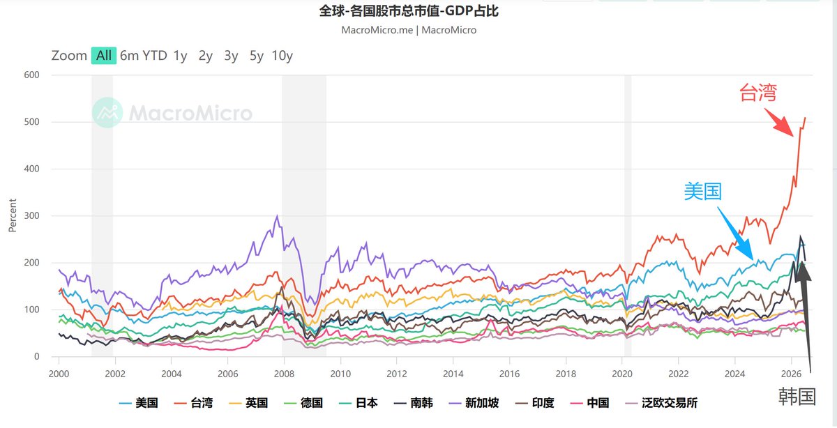 blockTVBee's tweet photo. 韩股也确实是该崩了。 

大约从去年Q4开始，韩股的巴菲特指标(股市总市值 ÷ GDP ) 就开始放飞自我了（图上黑线）。

韩股的巴菲特指标，都有点像牛市后期冲刺的BTC。

相比之下，美股的巴菲特指标虽然也在向上，但相对温和。（图上蓝线）

最夸张的是台股（红线），下一个崩盘的会不会是台股？ https://t.co/1SbnOLQNT1