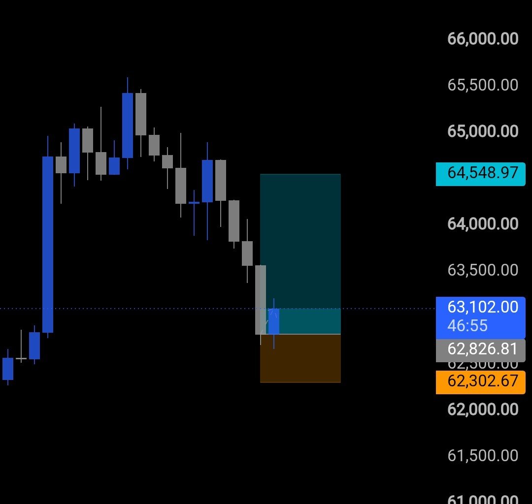 Bitcoinkhalil's tweet photo. $btc
#btc
The current 4hr candle has insane vol
And is holding enough strong 
I am damn sure next 4hr candle will force retail to open long
And that's where I will book my TP😁
See you after 5 hours 👊
Bitcoin:native https://t.co/Tqcu8J4sJH