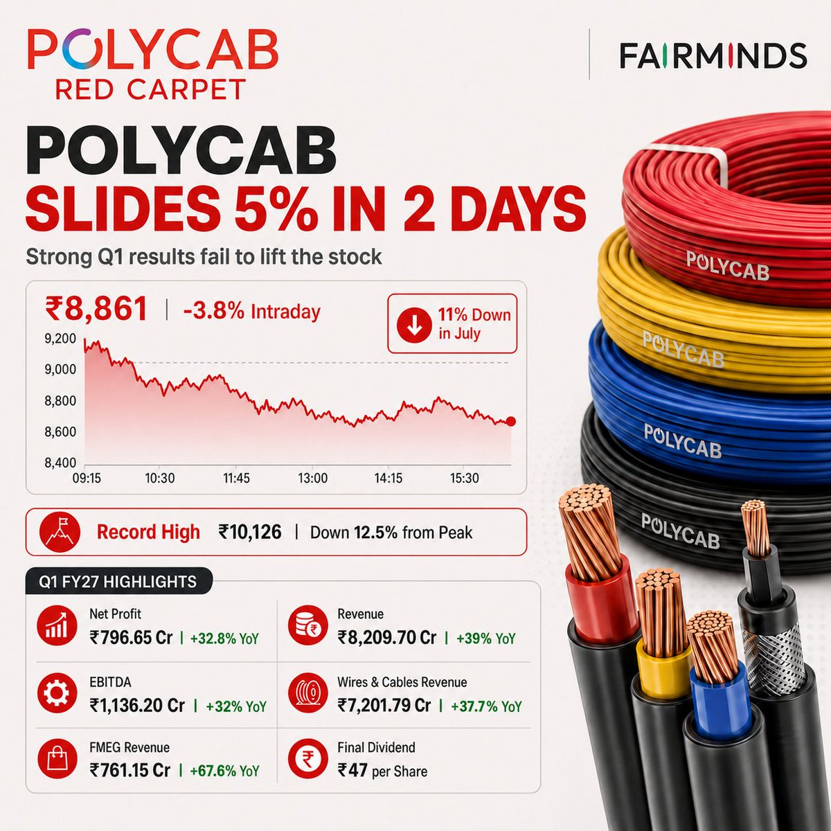fairmindsapp's tweet photo. Polycab India slipped 5% in two sessions despite reporting its highest-ever Q1 revenue and profit. Net profit rose 32.8% YoY to ₹796.65 Cr, while revenue jumped 39% to ₹8,209.70 Cr.
#PolycabIndia #Polycab #Q1Results #StockMarketIndia #IndianStockMarket #QuarterlyResults https://t.co/ovgDKQOI4s