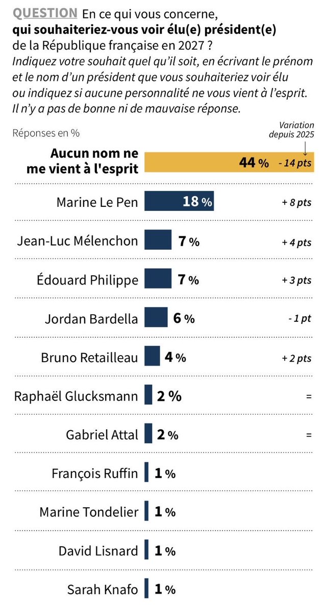 siteph's tweet photo. Viens on annule les élections… on s’en tape de vos gamineries et de vos haines. Vous êtes les pires humains qui existent, vous foutez juste la merde entre les gens… Personne veut de vous à part ceux qui vous ressemblent #novote #abstention https://t.co/rIlRvtki4X