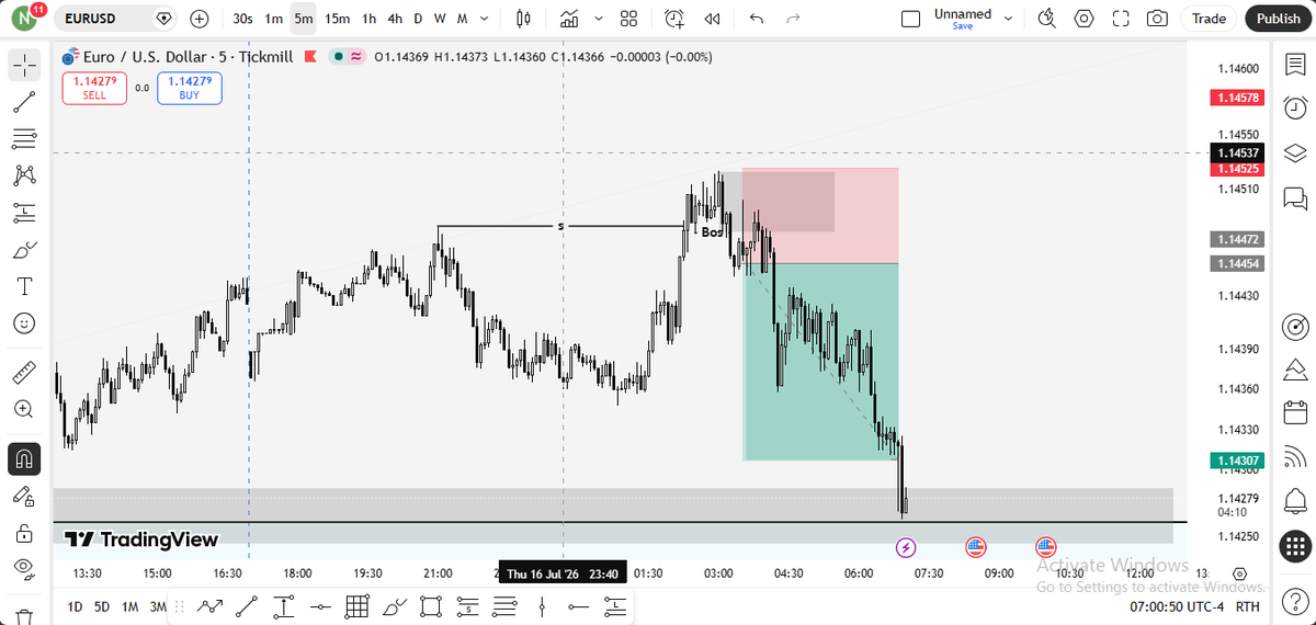 NwonuSopuruchi's tweet photo. London Section
EURUSD
Liquidity Sweep
Break Of Structure
5Mins Displacement At POI
1:2 RR✔ https://t.co/n2VkFT1d63