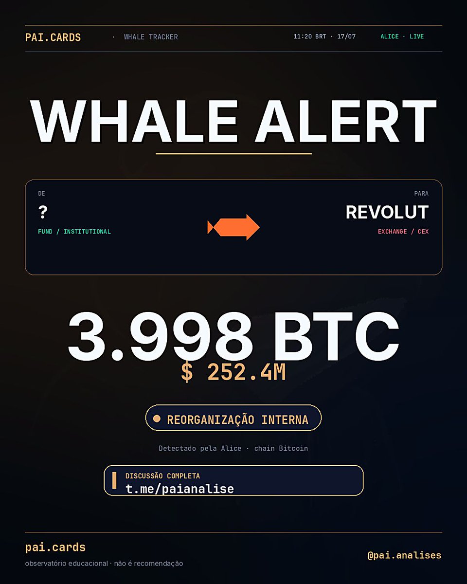 paianalises's tweet photo. 🐋 WHALE ALERT 🚨
? → Revolut
3.998 BTC ($252M)
Fluxo grande no radar — sem viés claro ainda.
Como você interpreta esse fluxo? 👇 cc @athypkmode
#baleia $BTC #whalealert https://t.co/EZuFmfysld