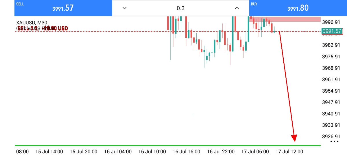 KhanAli545993's tweet photo. #XAUUSD SELL SIGNAL 📉

Entry: 3990 3995
SL: 4005

TP1:  3985✅
TP2: 3980✅
TP3: 3975✅
TP4: 3970✅
TP5: 3960🎯

Risk Management Required ⚠️

#XAUUSD #Gold #Forex #TradingSignal 📉🔥 https://t.co/SQmITYoZvC