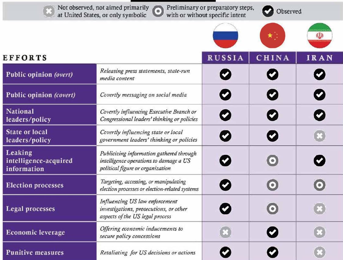 putino's tweet photo. Tra i documenti pubblicati da Trump per dimostrare che la Cina abbia truccato le elezioni del 2020, c’è questa grafica di intelligence classificata (imbarazzante) che dimostra ancora una volta che la Russia è l'unico Paese che cercava di interferire nei sistemi di voto americani. https://t.co/iy0ljfoL2H