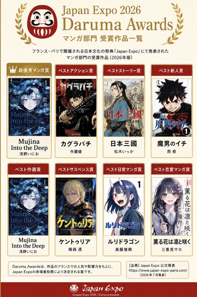sedori_ai's tweet photo. 日本の漫画が、フランスで賞を獲ってる。なのに日本ではそんなに話題にならない。Japan Expo Daruma賞2026マンガ部門の8作↓

正直、カグラバチが強い。この面子でアクション賞を獲る納得感、今後は計り知れないよね。

昨日のケントゥリアもそう。海外が先に見つける流れ、完全に来てる。

この8作、これから1つずつ相場と条件を追っていく。海外が評価した作品が、日本の初版でどう動くのか？

保存して、一緒に答え合わせしていこう😎