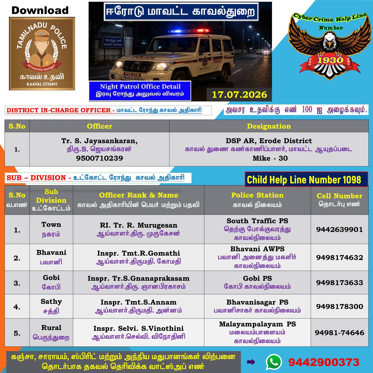 erd_smc's tweet photo. ஈரோடு மாவட்டத்தில் தங்களது பகுதியில் (17.07.2026) இரவு பணியில் இருக்கும் காவல் அதிகாரிகளின் அலைபேசி எண்கள் தரப்பட்டுள்ளது, பொதுமக்கள் பயன்படுத்திக் கொள்ளவும்.
#Erode_District_Police
#WestZone
#TamilNaduPolice
#CbeRange
#town #bhavani #gobi #sathy #Perundurai #safetyerode https://t.co/6jatdzTAfS