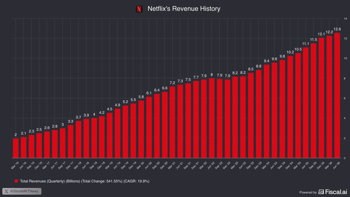 StockMKTNewz's tweet photo. Netflix $NFLX brought in $12.6B of revenue last quarter up from $11.1B in the same quarter last year https://t.co/aSTTs3ewfi