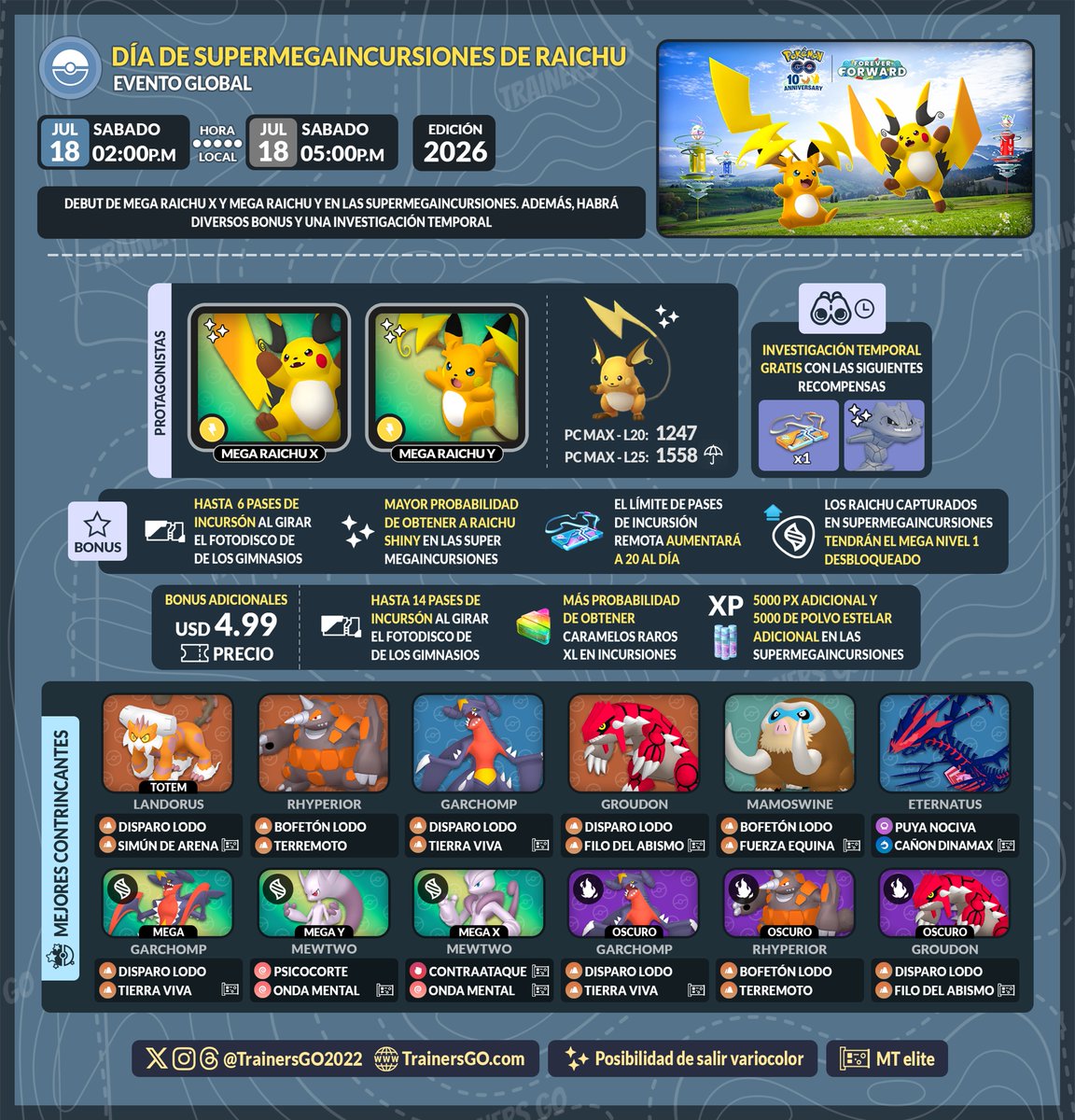 trainersgo2022's tweet photo. 🤓 Información del Día de Supermegaincursiones de Raichu en Pokémon GO.

🔗 Más info, horarios de inicio en cada país aquí:
https://t.co/AJklTUZWH2

🕐 Fecha y hora: Sábado 18 de julio de 2026, de 14:00 a 17:00 (hora local)

▶ Detalles del evento:
🔹 Debut de Mega-Raichu X✨ y Mega-Raichu Y✨
🔹 Al atrapar Raichu en las supermegaincursiones se desbloquea el meganivel 1.
🔹 El límite de pases de incursión remota aumenta a 20
🔹 Hasta seis pases de incursión gratuitos al girar los fotodiscos de los Gimnasios.
🔹 Myor probabilidad de encontrar un Raichu shiny en las Supermegaincursiones.

▶ Investigación temporal gratis con un pase de combate prémium y un encuentro con Steelix.

▶ Ticket de 5,00 USD que incluye bonificaciones adicionales:

#pokemongoapp #pokemongo