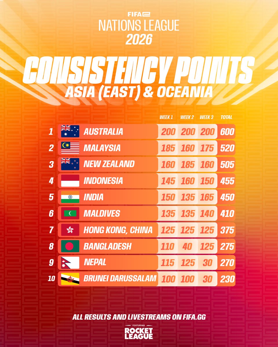 FIFAe's tweet photo. 🌏 Asia East &amp; Oceania https://t.co/Q4QEwh5KEZ