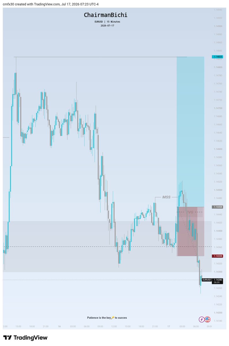 ChairmanBichi's tweet photo. #EUROUSD
sometimes you did everything right but still fail.
Losses are part of the game.
-1r Done for today. https://t.co/rNf3mOuuZu