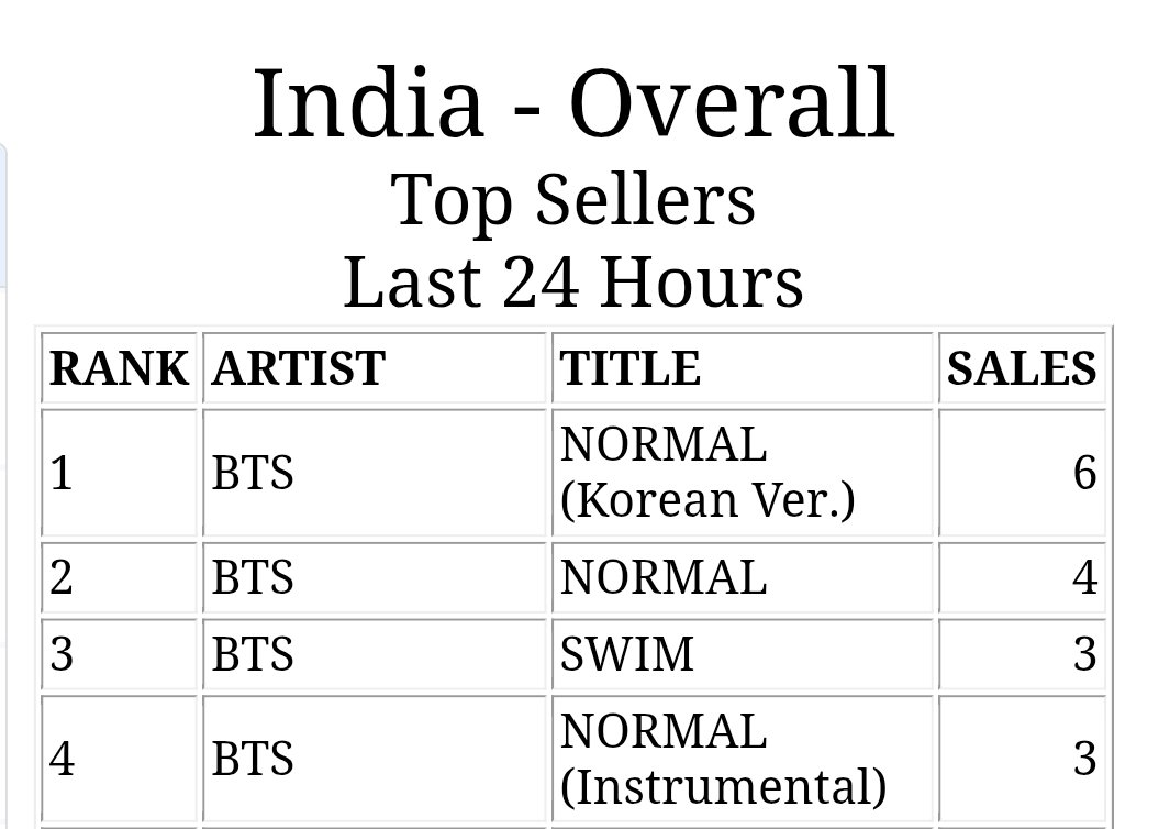 BTSIndiaCharts's tweet photo. .@BTS_twt occupied Top 4 spots on India iTunes singles chart! 🇮🇳 https://t.co/ArH0SA931a