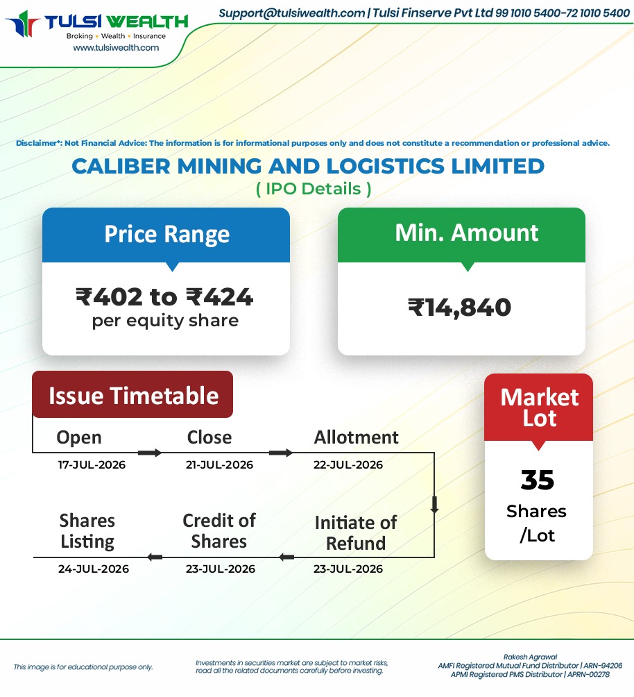 TULSIWEALTH's tweet photo. 🚀 Caliber Mining & Logistics IPO – BSE & NSE Mainboard IPO is Opening Soon!
📅 IPO Open: 17 Jul 2026
📅 IPO Close: 21 Jul 2026
💰 Price Band: ₹402 to ₹424 per share
📦 Lot Size: 35 Shares
🗓️ Allotment: Wed, Jul 22, 2026
Read : https://t.co/mRIuNxHDvL
#CaliberMiningIPO #IPO https://t.co/sxR4hneTjQ