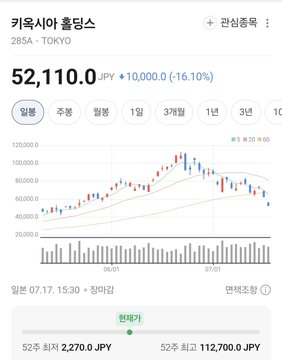 Banbo_Insight_'s tweet photo. 키옥시아 하한가😱
특허 침해로 비아샛에 3,400억 지급 명령
이걸로 시총 260조 짜리가 하한가 갔음.
하한가 마감이라 다음 영업일 때 추가 하락할 수도 있지만, 그 쯤이 주가 바닥일 듯🤩
크리티컬하지 않은 이슈로 하한가 폭락을 한다?
그 정도로 지금 시장이 공포에 질려있다는 의미임. https://t.co/tr5uGdlePK