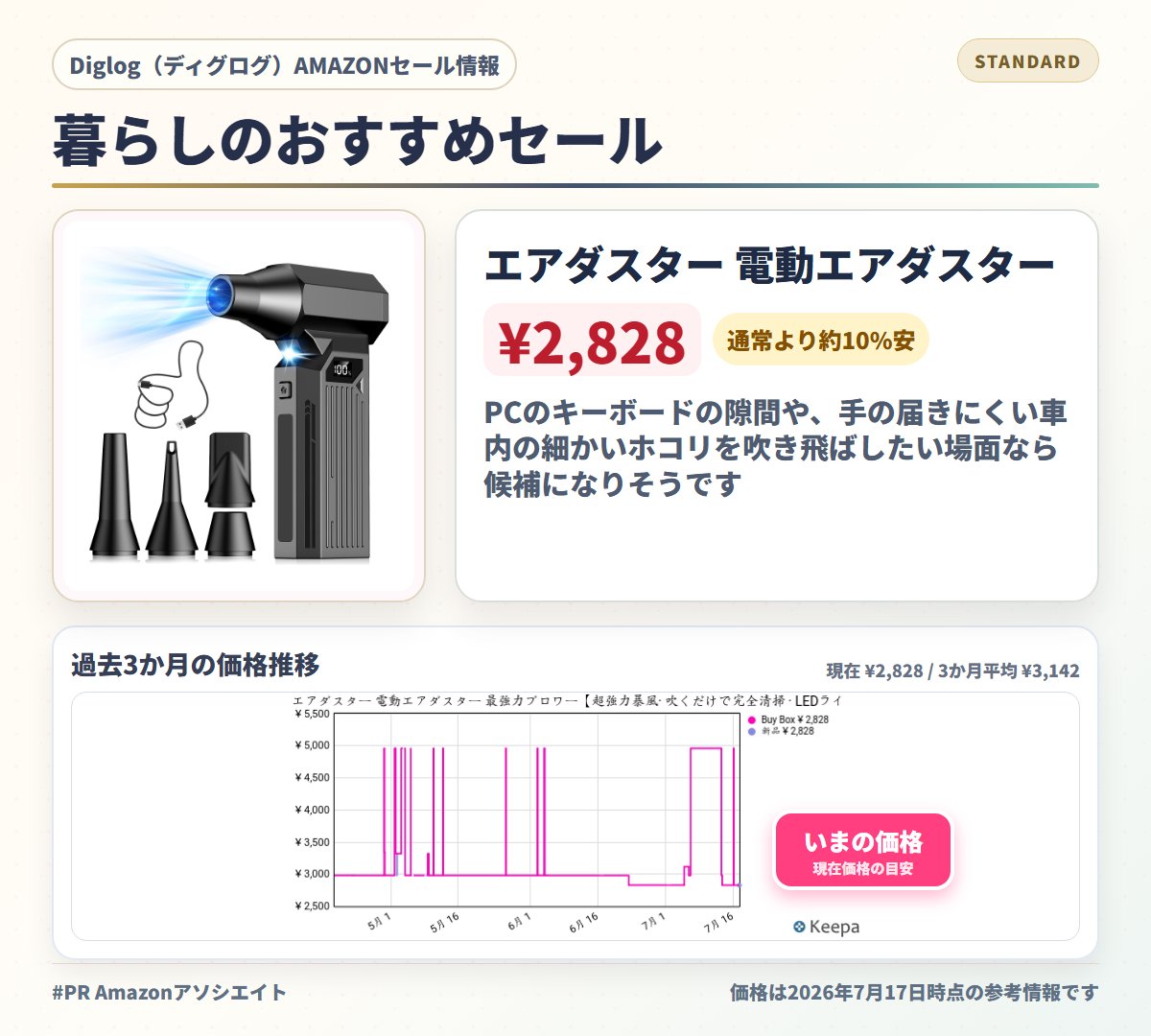 stockbaba2's tweet photo. エアダスター 電動エアダスター。
7月17日時点の価格: ¥2,828
直近3か月の平均価格を約10%下回り、平均との差は314円です。
割引表示は10%OFFです。
タイムセール表示があります。価格を確認しながら判断したい商品です。
売れ筋ランキング上位の商品なので、よく選ばれている定番感も見て判断できます。（PR）

https://t.co/mcY2KopwCv

#有料パートナーシップ #Amazon