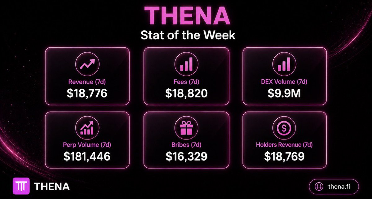 reaperw3b's tweet photo. THENA — Stat of the Week 📊

7-day snapshot of protocol activity.

@thenafi_ #THENA #BNBChain https://t.co/wg4dN4sWie
