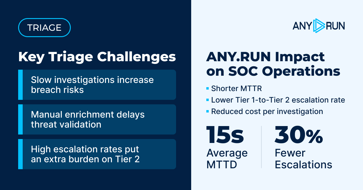 anyrun_app's tweet photo. ✍️ "Timely sandboxing prevented the company from suffering millions of dollars in losses, damaged reputation, and years of litigation." — Head of SOC, Investment bank
📖 See how #ANYRUN accelerates SOC triage at enterprise scale: https://t.co/TAYTXQQjDU https://t.co/j5BPD6ddKd
