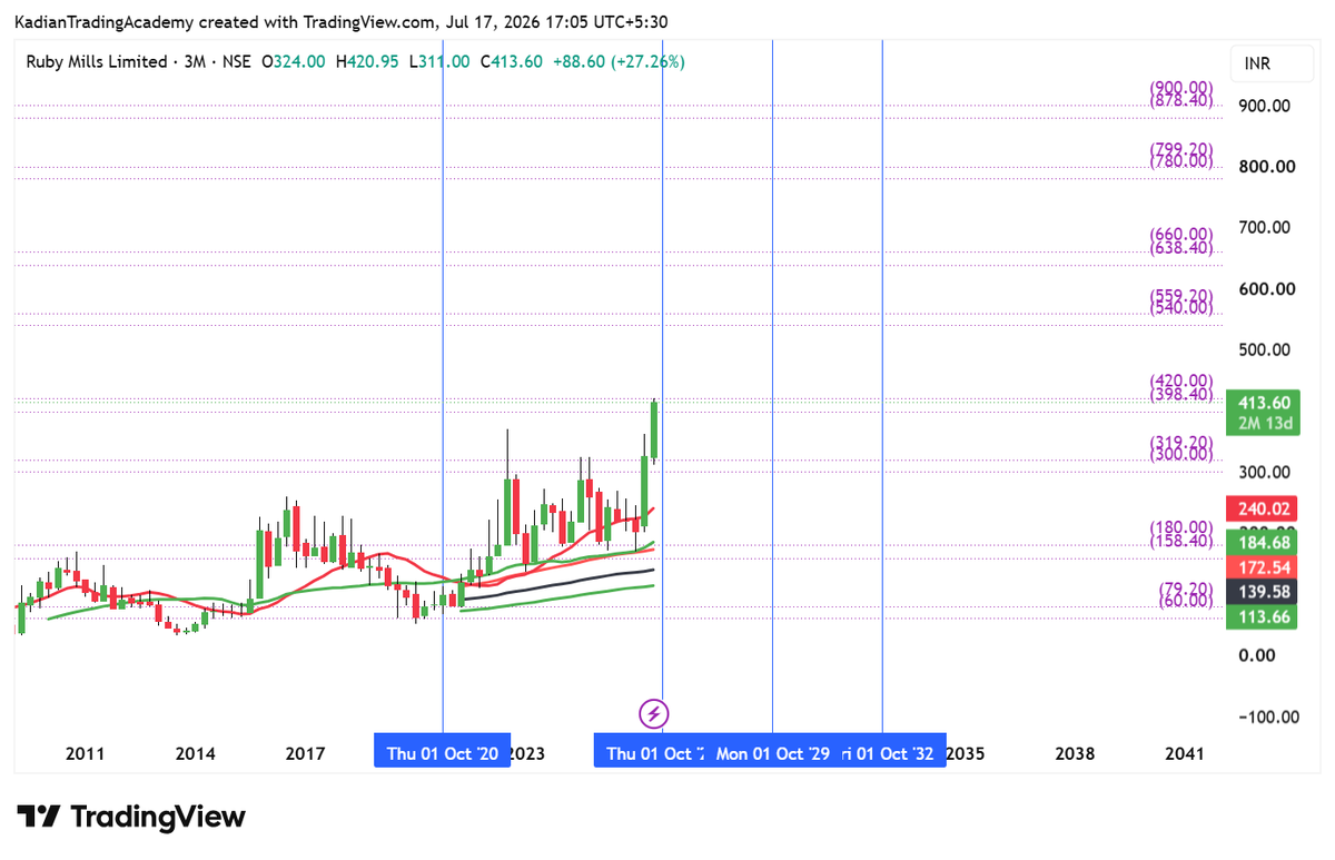 TimeTrader__'s tweet photo. #Rubymills 
Rubymills on Quarterly t/f 420-440 a resistance zone and next Quarter October to December a important time zone. its myself view not a recommendation. https://t.co/jWHkFsGh0f
