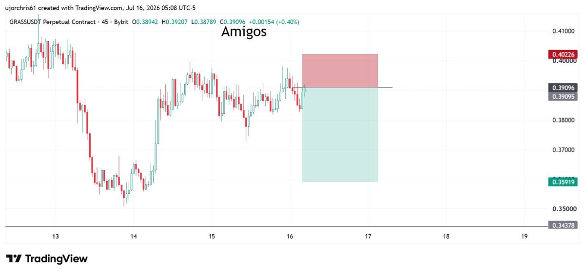 chrisamigoss's tweet photo. Called the market order on #GRASSUSDT .
Price moved exactly as anticipated. ✅
Trust the process. Trust the analysis. 📈 https://t.co/YvSXH8UYzt