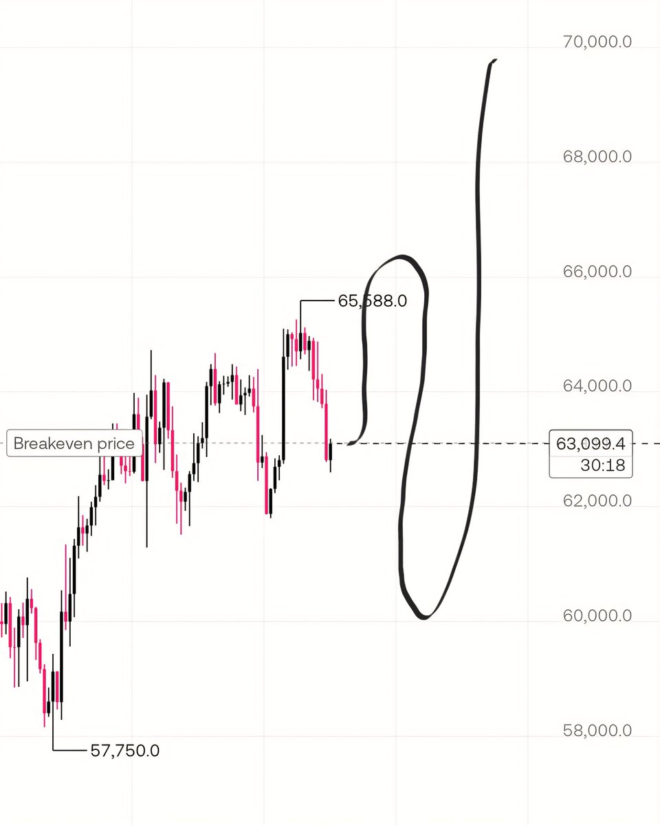 salam1998i's tweet photo. $BTC LTF
وصلنا لنقطة مهمة ، اتوقع ارتداد الآن كما وضحت سابقا ، ثم العودة لأسفل النطاق ، ثم توسع بأتجاه 70k l.
إذا اتجهنا مباشرة نحو 60k فلا يتغير السيناريو ، يبقى 70k كمستهدف. https://t.co/uPUUZ7pfLg