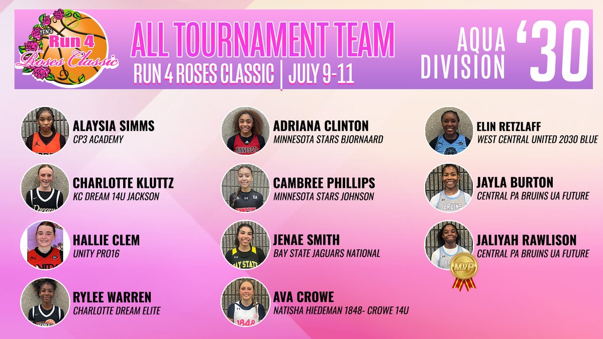 TFNsRun4Roses's tweet photo. Run 4 Roses Classic, Aqua Division 2030, All-Tournament Team! @MinnesotaStars @BayStateJags @CPABruinsAAU @KCDreamBBall @cp3academygirls #unitypro #natishahiedeman1848 @WCUgirlshoops https://t.co/pFeD3wF5ft