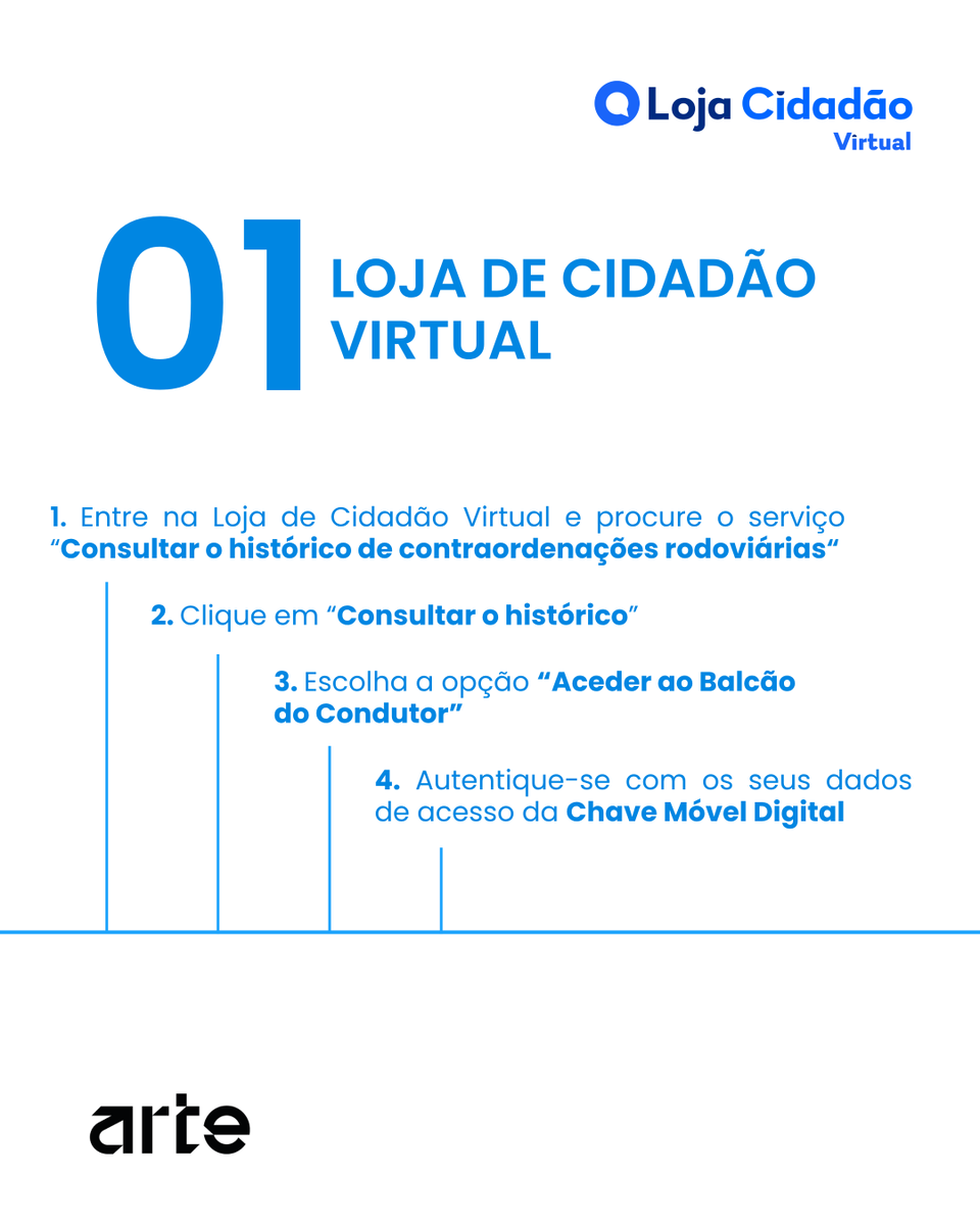 arte_gov_pt's tweet photo. Vai de férias mas não sabe a sua situação enquanto condutor? 🚘🏖️
Antes de se fazer à estrada, consulte o seu registo de contraordenações rodoviárias.
É só seguir estes passos. ⬇️
#ARTEGov #portal #govpt #cartadeconducao #lojadecidadaovirtual #PRR #NextGenEU #ConstruirOFuturo https://t.co/G5AKQZ7JOt