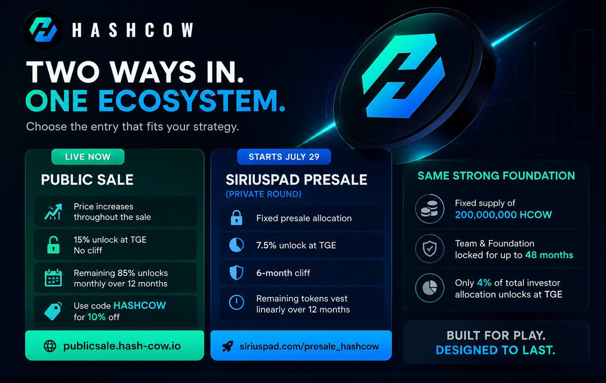 Phateemah22's tweet photo. Access to HCOW is now open

Two structured entry options, each designed with a clear purpose

🔓 Public Sale is live
▪️Built for immediate access and flexibility
▪️15 percent unlock at TGE with no delay
▪️Remaining tokens unlock monthly over 12 months
▪️Price increases as the sale progresses

🔐 SiriusPad Presale begins July 29
▪️Built for long term positioning
▪️7.5 percent unlock at TGE
▪️6 month cliff
▪️Then linear vesting over 12 months

Both follow the same long term design
▪️200 million fixed HCOW supply
Team and foundation locked up to 48 months
▪️Only 4 percent of investor allocation unlocked at TGE

Choose the structure that fits your strategy

Public Sale 🌐
https://t.co/02pGzZbBrL

SiriusPad Presale 🚀
https://t.co/OBDcm8XN41

@HCOW_Official
#HCOW #GameFi #Web3 #Crypto