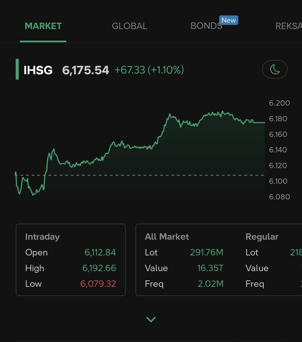 profesor_saham's tweet photo. Di saat market global pada merah

King IHSG menguat sendiri https://t.co/3xm10sp2uf