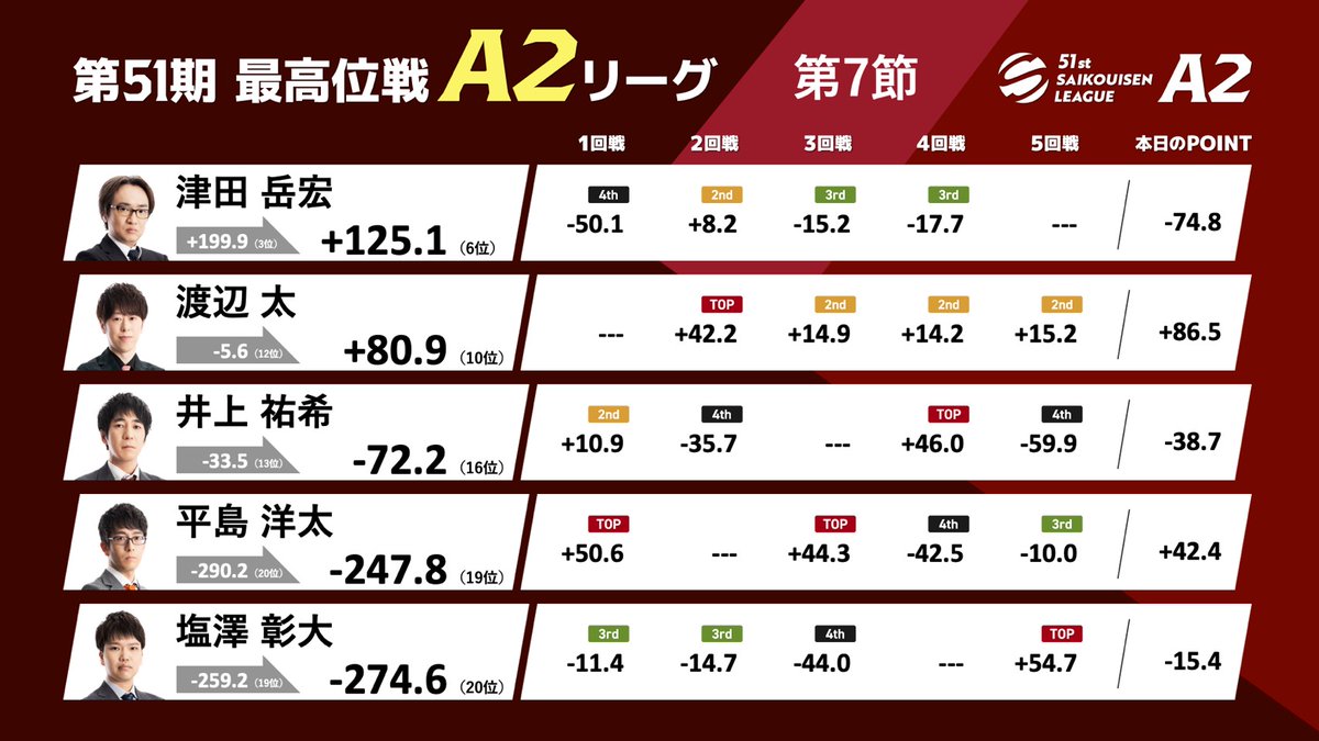 saikouisen's tweet photo. 【第51期最高位戦A2リーグ 第7節 b卓】
本日の対局が終了しました。

次回の最高位戦A2リーグは7/24(金)に第7節c卓（木村 誠・新井 啓文・設楽 遙斗・太野 奈月）の模様をYouTube「最高位戦チャンネル」にて生配信します。

お楽しみに！ https://t.co/3cm3CH89Ey