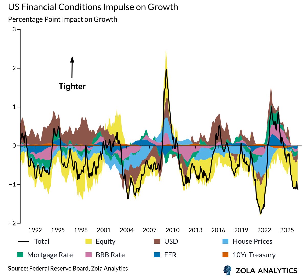 zolaanalytics's tweet photo. The Fed's FCI-G index puts the boost from financial conditions to GDP growth at about 1.1% over the next year. Equities do almost all of the heavy lifting, with the dollar helping only at the margins.

The usual worry with an equity-driven growth impulse is that it's built on leverage or Fed backstopping. Chair Warsh told Congress on Wednesday the Fed put is structurally lower. He wants to move away from asset-price-dependent policy. Previous Fed chairs may have wanted the same thing, but none of them had a plausible alternative growth story to lean on. Warsh does. If AI delivers the productivity and margin gains the bulls expect, the economy doesn't need the Fed propping up asset prices.

Today, with real earnings behind the equity rally, a lower Fed put probably matters less than it would have five years ago. But the concentration still makes things uncomfortable. If AI margins disappoint, so does Warsh's alternative growth story, and the Fed is back to backstopping asset prices.