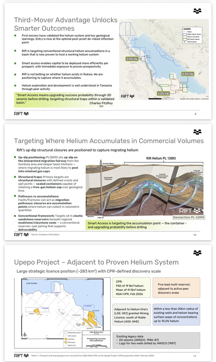 BigGibUK's tweet photo. #RIFT Helium play that recently IPO’d at 10p 👀
Current share price 6.9p 😮 £9m MC 🤷🏻♂️
Third mover advantage after Helium One #HE1 £40m MC and Pulsar Helium #PLSR £150m MC.
🟢Raised around £8.1 million at IPO.
🟢They have enough cash to execute the planned exploration programme without an immediate need for another placing.
🟢 Helium is a genuinely attractive commodity. There are relatively few primary helium producers globally, making successful discoveries valuable.
🟢 Their Upepo Project sits in Tanzania’s Rukwa Basin, the same basin where Helium One has demonstrated helium accumulations. That doesn’t guarantee success, but it does reduce geological risk compared with exploring an entirely unproven basin.
🟢 Experienced management Tom Abraham-James has strong helium sector experience, including involvement with Helium One and Pulsar Helium.